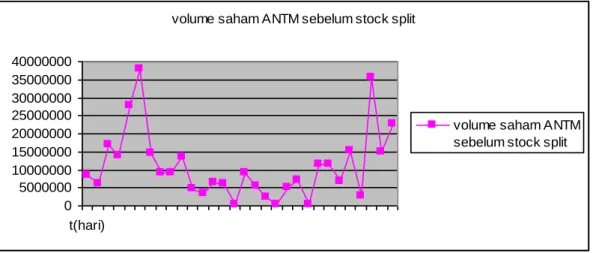 Gambar 3. Grafik volume perdagangan Saham Sebelum Stock split pada PT. Aneka  Tambang, Tbk 