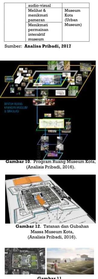 Gambar 10.  Program Ruang Museum Kota,  (Analisis Pribadi, 2016). 