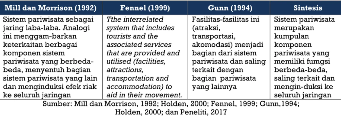 Tabel 1. Sintesis Definisi Sistem Pariwisata 