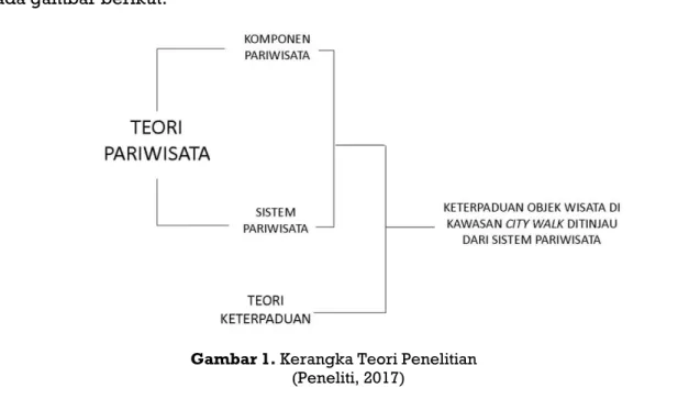 Gambar 1. Kerangka Teori Penelitian  (Peneliti, 2017) 