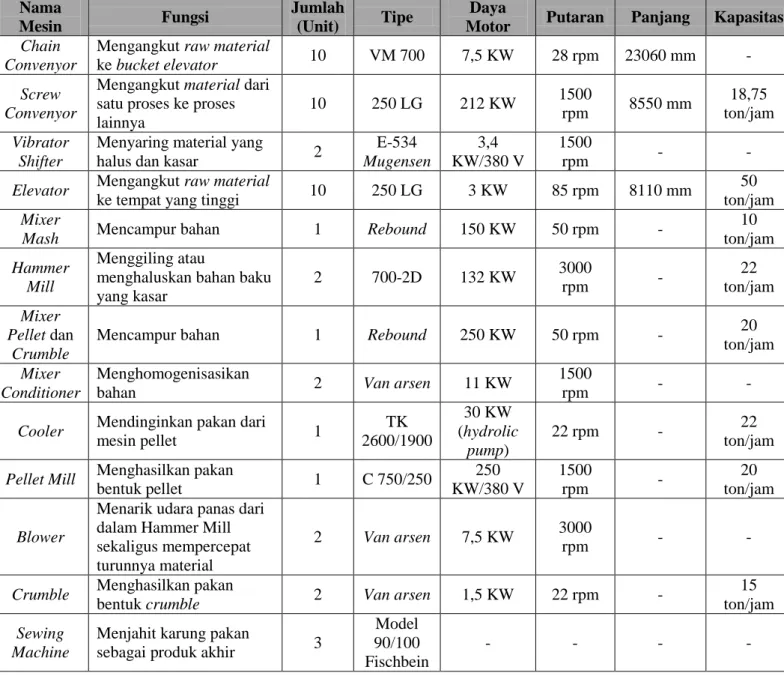 Tabel 2.2. Mesin Produksi di PT. Gold Coin Indonesia-Medan Mill Nama 