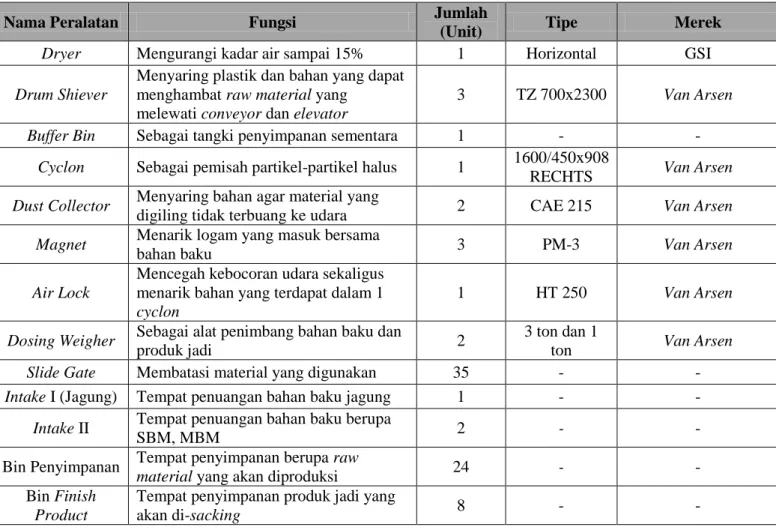 Tabel 2.3. Peralatan Produksi di PT. Gold Coin Indonesia-Medan Mill