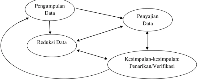 Gambar 1.4 : Analisis Data: Model Interaktif Miles dan Huberman  Sumber : Miles dan Huberman (1992:20) 