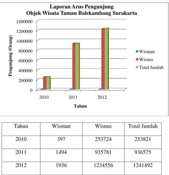 Tabel 1.1 : Jumlah Pengunjung Obyek Wisata Taman Balekambang    Surakarta 