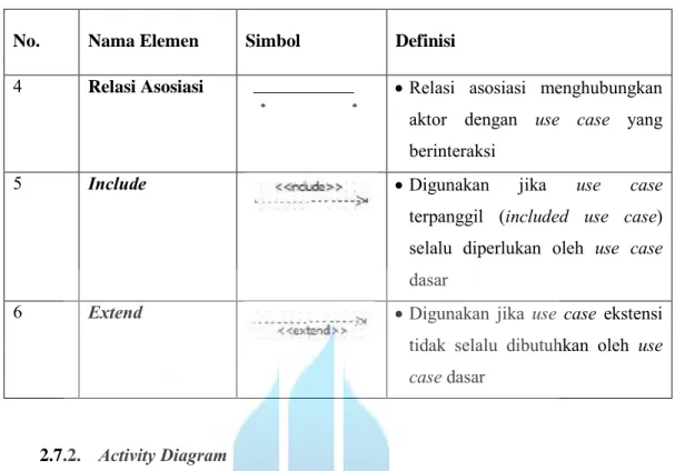 Tabel 2.2 Elemen-elemen Use Case Diagram Lanjutan 