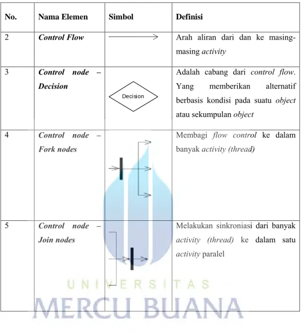 Tabel 2.4 Elemen - Elemen Activity Diagram Lanjutan 