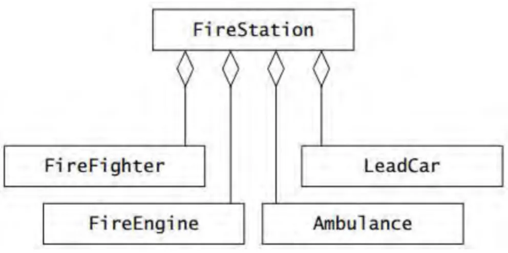 Gambar 2.10 Contoh Shared Aggregation  Ada dua jenis aggregation:  