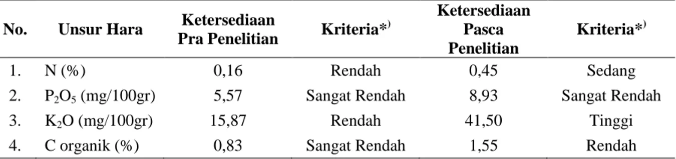 Gambar 1.  Diagram hasil analisis tanah di lokasi penelitian 