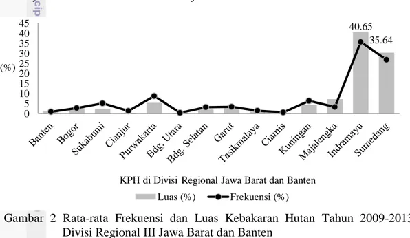 Gambar  2  Rata-rata  Frekuensi  dan  Luas  Kebakaran  Hutan  Tahun  2009-2013  Divisi Regional III Jawa Barat dan Banten  