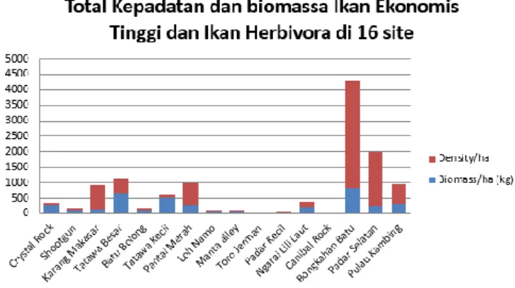Gambar 8. Grafik total kelimpahan dan biomassa  ikan ekonomis 