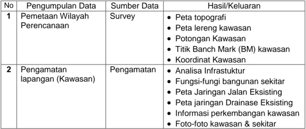 Tabel 1. Hasil Survei dan Pengamatan lapangan.