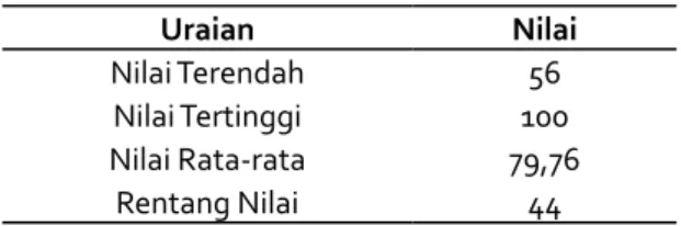 Tabel 4. Nilai Ulangan Harian Siklus II