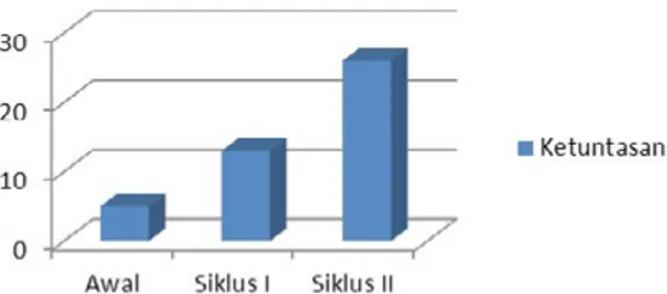 Gambar 4. Hasil Belajar Siswa pada Kondisi Awal,  Siklus I dan II