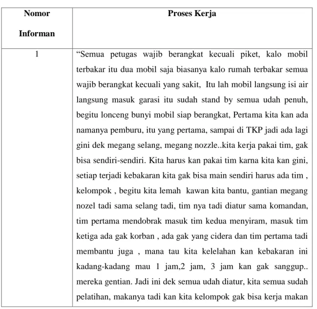 Tabel 1.  Matriks  Pernyataan  Informan  tentang  Proses  Kerja  Pemadam  Kebakaran  di  Dinas  Pencegah  Pemadam  Kebakaran  (DP2K)  UPT  Wilayah I Kota Medan 