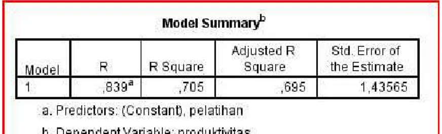 Tabel 4.3  Model Summary 