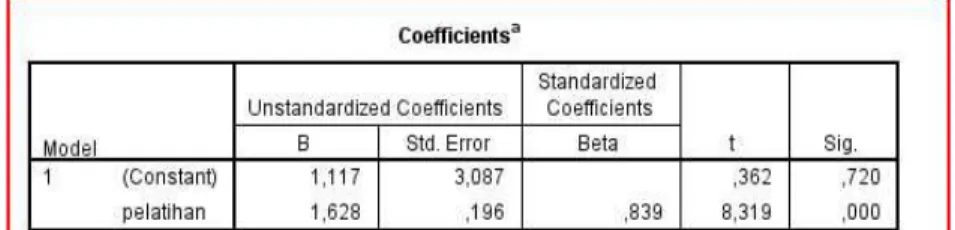 Tabel 4.4  Coefficients 