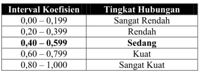 Tabel 4.44  Tabel Tingkat Korelasi 