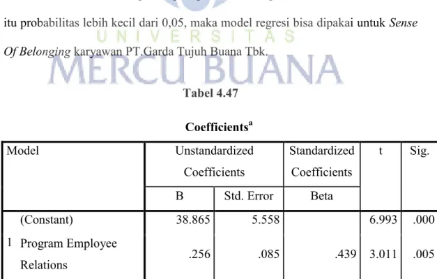 Tabel 4.47  Coefficients a Model  Unstandardized  Coefficients  Standardized Coefficients  t  Sig