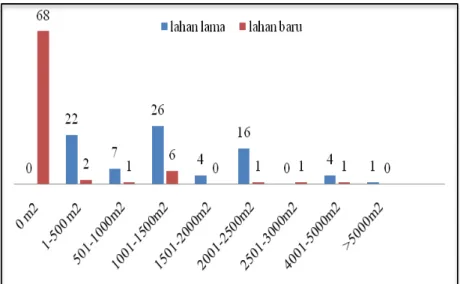 Ilustrasi 5. Diagram Batang Jumlah Responden berdasarkan Perubahan Kepemilikan                    Lahan Sebelum dan Sesudah Penjualan 