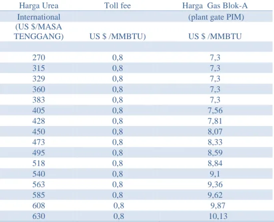Tabel Harga Amonia Internasional 