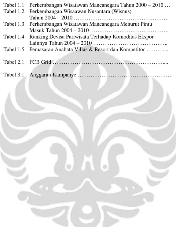 Tabel 1.1   Perkembangan Wisatawan Mancanegara Tahun 2000 – 2010 …  1  Tabel 1.2.   Perkembangan Wisaawan Nusantara (Wisnus) 
