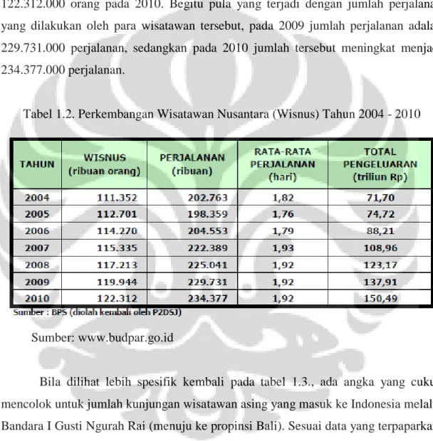 Tabel 1.2. Perkembangan Wisatawan Nusantara (Wisnus) Tahun 2004 - 2010 