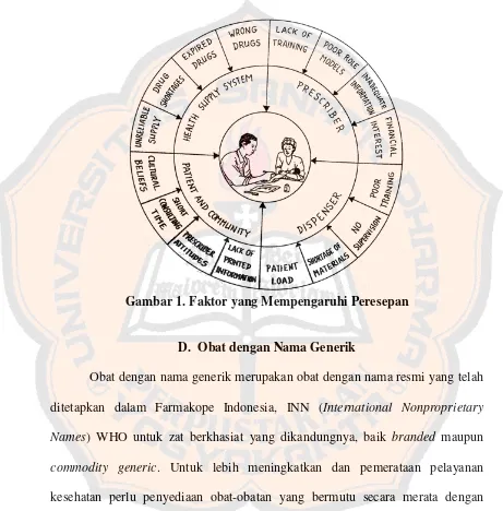 Gambar 1. Faktor yang Mempengaruhi Peresepan 