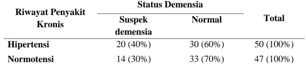 Tabel 2  Riwayat Penyakit  Kronis  Status Demensia  Total Suspek  demensia  Normal  Hipertensi  20 (40%)  30 (60%)  50 (100%)  Normotensi  14 (30%)  33 (70%)  47 (100%) 