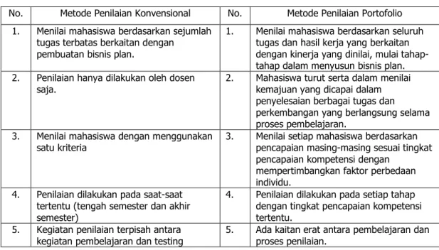 Tabel 2. Perbedaan Perlakuan antara Metode Penilaian Portofolio   dan Penilaian Metode Konvensional 
