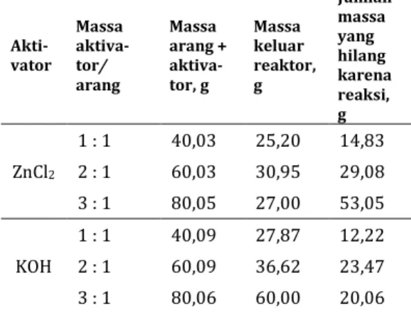 Tabel 2. Perbandingan Antara Massa Arang Ampas Tebu dan Massa Keluar Reaktor