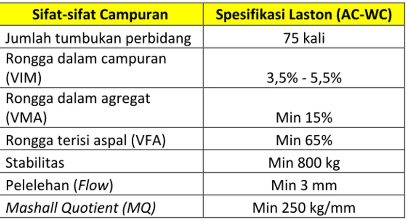 Tabel 2 4 Spesifikasi Campuran Laston (AC)