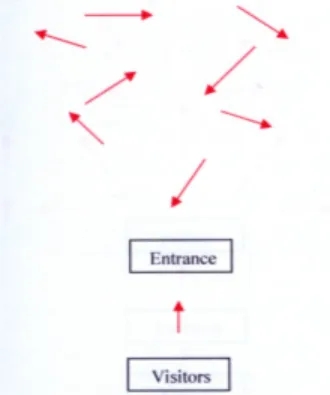 Gambar 2.1. Pola Sequential Circulation  (John Callender and Joseph De Chiara, 797) 