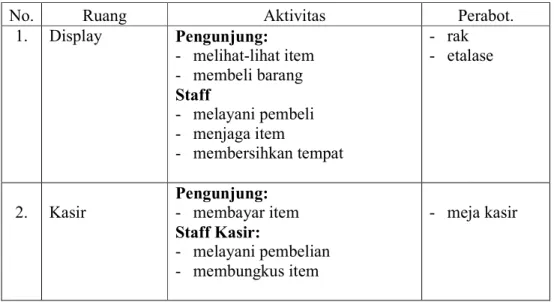 Tabel 2.1. Program Ruang dan Aktivitas 