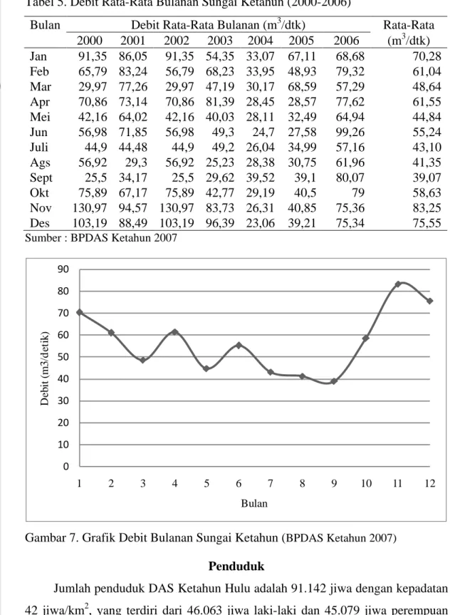 Tabel 5. Debit Rata-Rata Bulanan Sungai Ketahun (2000-2006) 