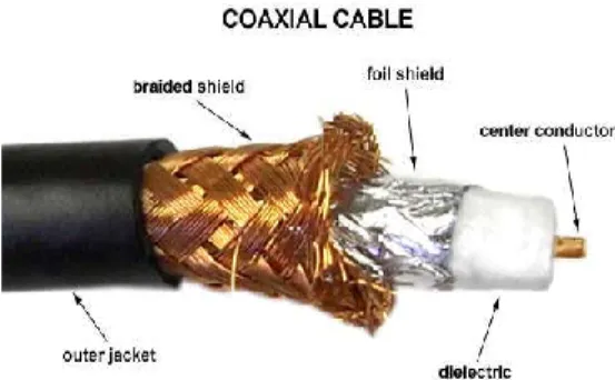 Gambar II. 10  Kabel Coaxial  b.  Unshielded Twisted Pair Cable ( UTP ) 