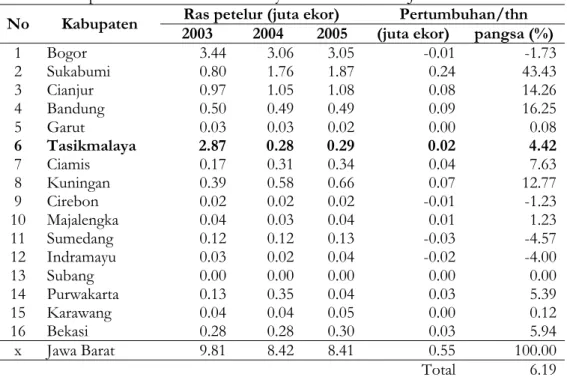 Tabel 1. Populasi dan Pertumbuhan Ayam Ras Petelur di Jawa Barat  No  Kabupaten  Ras petelur (juta ekor)  Pertumbuhan/thn 