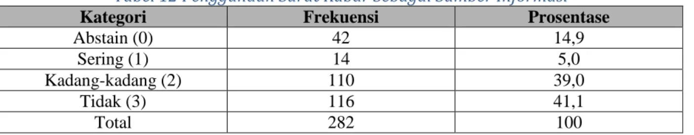 Tabel 12 Penggunaan Surat Kabar Sebagai Sumber Informasi 