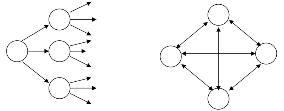 Gambar 2Bentuk Jaringan Komunikasi Pada Tingkat Personal 