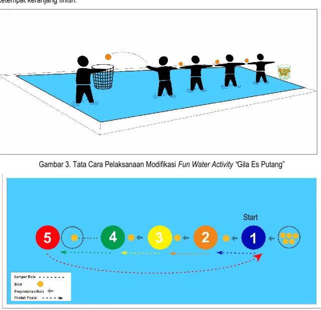 Gambar 3. Tata Cara Pelaksanaan Modifikasi Fun Water Activity “Gila Es Putang” 