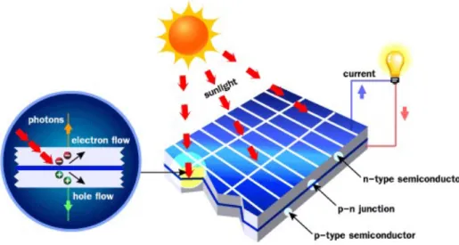 Gambar 2.4 Prinsip Kerja Solar Panel [8] 