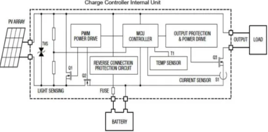 Gambar 2.6 Block Diagram Solar Charge Controller [8] 