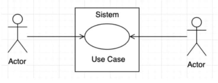 Gambar 2.8 Use Case Diagram [14] 