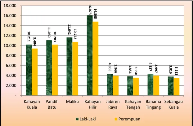 Gambar 2.2. Grafik Jumlah Penduduk menurut Kecamatan   di Kabupaten Pulang Pisau Tahun 2016 