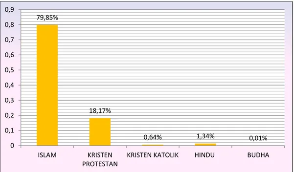 Gambar 2.5. Grafik Jumlah Pemeluk Agama di Kabupaten   Pulang Pisau Tahun 2016 