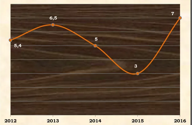 Gambar 3.3 Grafik Angka Kematian Balita (AKABA) per 1000  kelahiran hidup di  Kabupaten Pulang Pisau Tahun 2012 – 2016 