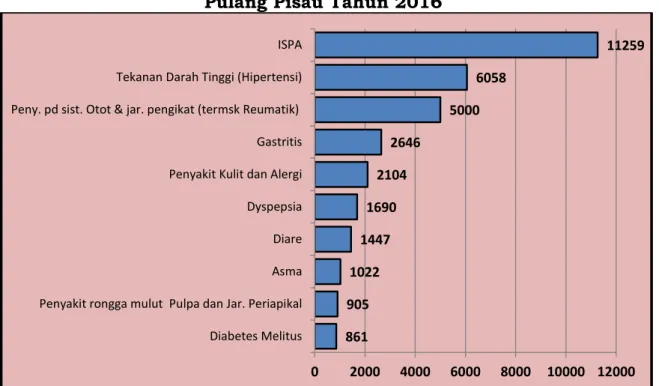 Gambar 3.4  10 Penyakit terbanyak di Puskesmas di Kabupaten  Pulang Pisau Tahun 2016 