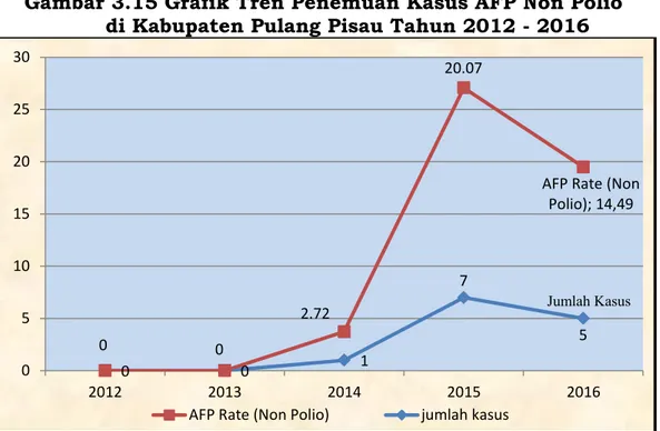 Gambar 3.15 Grafik Tren Penemuan Kasus AFP Non Polio   di Kabupaten Pulang Pisau Tahun 2012 - 2016 