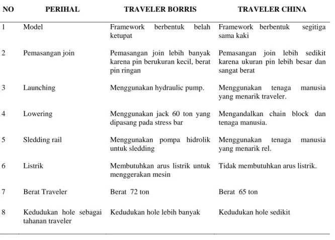 Tabel 1   Perbedaan  Traveler Borris Dengan Traveler China 
