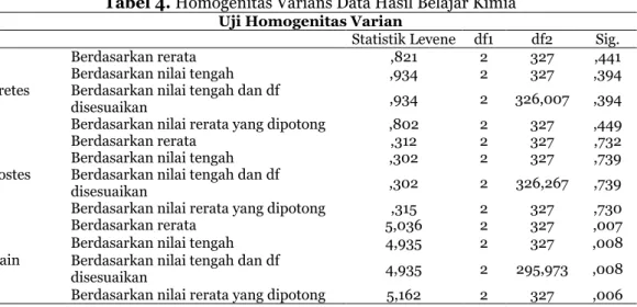 Tabel 4. Homogenitas Varians Data Hasil Belajar Kimia  Uji Homogenitas Varian 