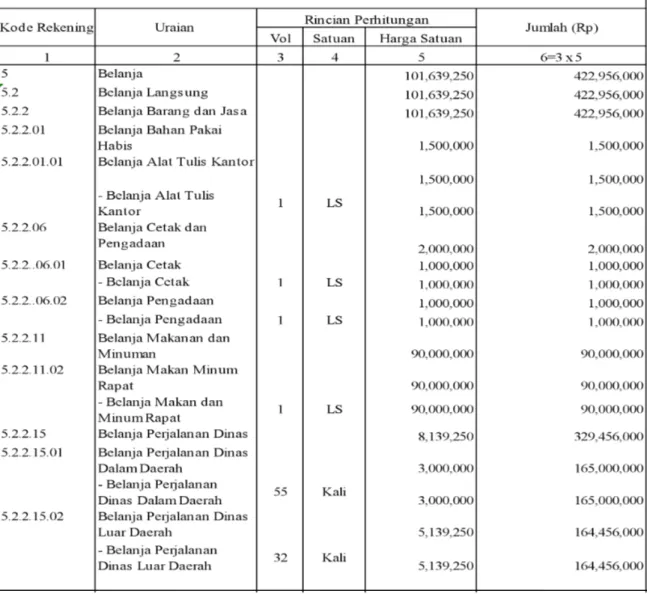 Tabel 1. Rincian DPA Belanja Langsung pada Kegiatan Pembinaan dan Desk Pemilihan Kepala Daerah dan Wakil Kepala Daerah Tahun 2018